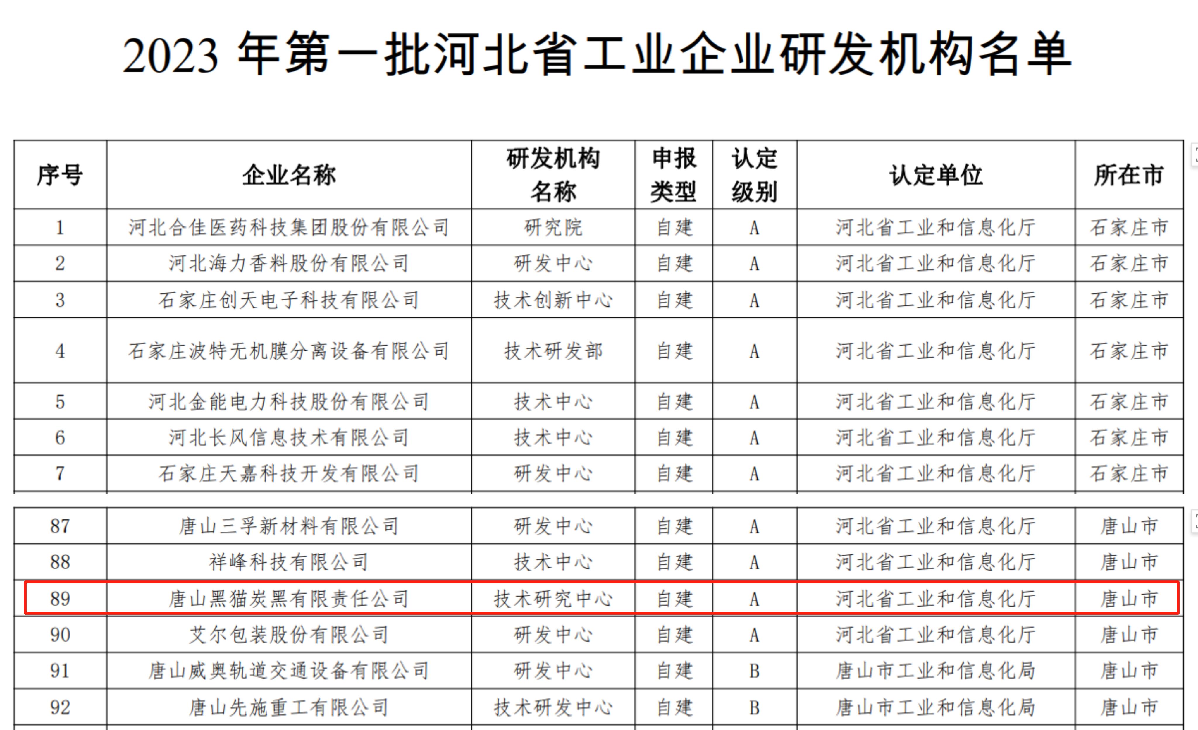 2023年第一批喝杯省工业企业研发机构名单.jpg 2023年第一批喝杯省工业企业研发机构名单.jpg